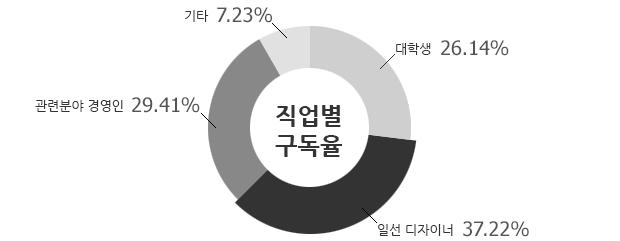 직업별 구독률 : 알선 디자이너 37.22%, 관련분야 경영인 29.41%, 대학생 26.14%, 기타 7.23%