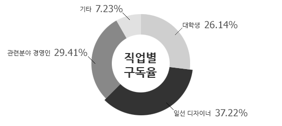 직업별 구독률 : 알선 디자이너 37.22%, 관련분야 경영인 29.41%, 대학생 26.14%, 기타 7.23%