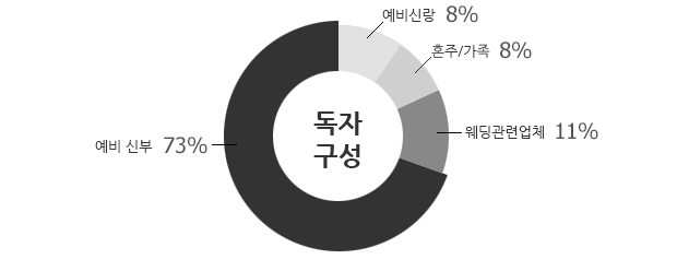 독자구성 : 예비 신부 73%, 웨딩관련업체 11%, 예비신랑 8%, 혼주/가족 8%