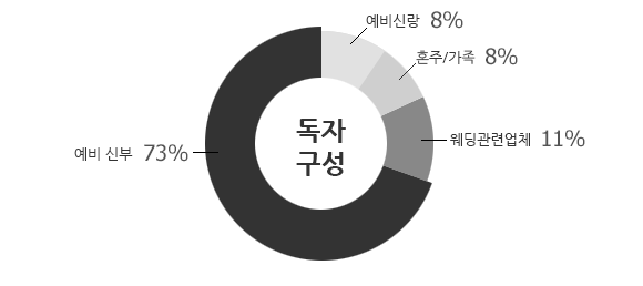 독자구성 : 예비 신부 73%, 웨딩관련업체 11%, 예비신랑 8%, 혼주/가족 8%