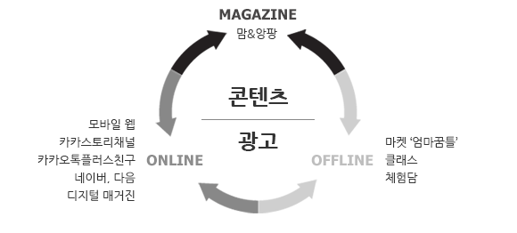 MAGAZINE_맘앤앙팡 (콘텐츠-광고) : ONLINE_모바일웹, 카카오스토리채널, 카카오톡플러스친구, 네이버, 다음, 디지털 매거진 / OFFLINE_마켓'엠마꿈틀', 클래스, 체험담