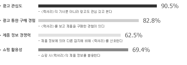 광고 관심도(<럭셔리>의 기사 뿐 아니라 광고도 관심 갖고 본다) 90%, 광고 통한 구매 경험(<럭셔리>를 보고 제품을 구매한 경험이 있다) 82.8%, 제품 정보 경쟁력(- 제품 정보에 있어 다른 잡지에 비해 <럭셔리>를 선호한다) 62.5%, 쇼핑 활용성(- 쇼핑 시<럭셔리>의 제품 정보를 활용한다) 69.4%