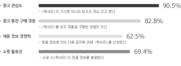 광고 관심도(<럭셔리>의 기사 뿐 아니라 광고도 관심 갖고 본다) 90%, 광고 통한 구매 경험(<럭셔리>를 보고 제품을 구매한 경험이 있다) 82.8%, 제품 정보 경쟁력(- 제품 정보에 있어 다른 잡지에 비해 <럭셔리>를 선호한다) 62.5%, 쇼핑 활용성(- 쇼핑 시<럭셔리>의 제품 정보를 활용한다) 69.4%